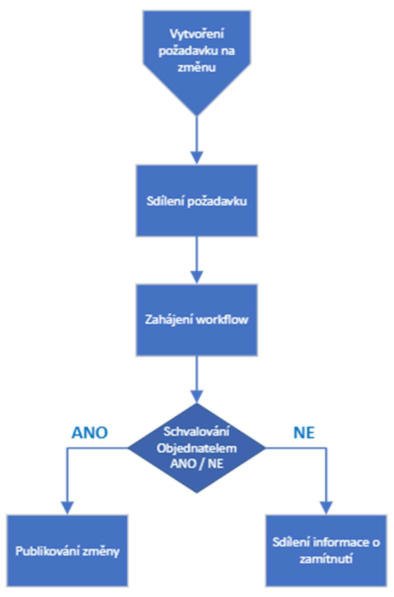 Schéma ze ZD 2