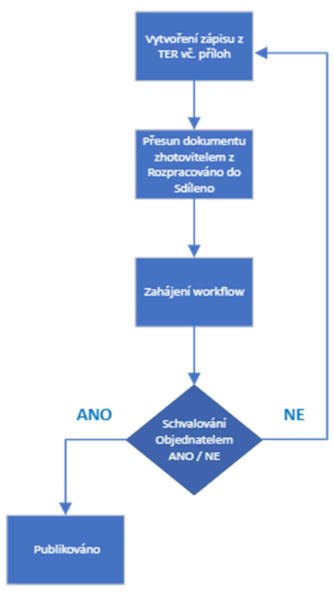 Schéma ze ZD 3