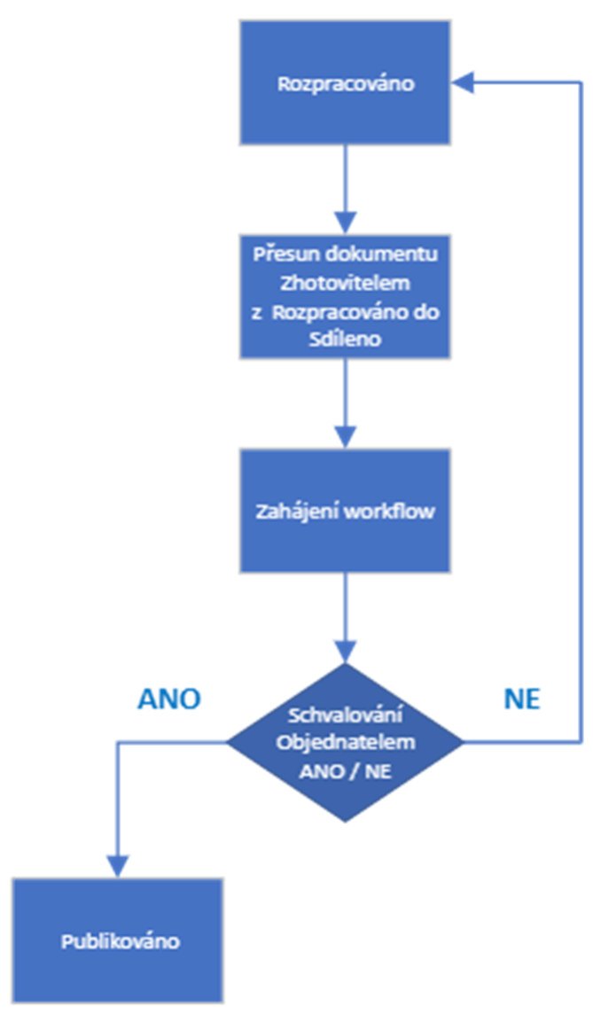 Schéma ze ZD 2